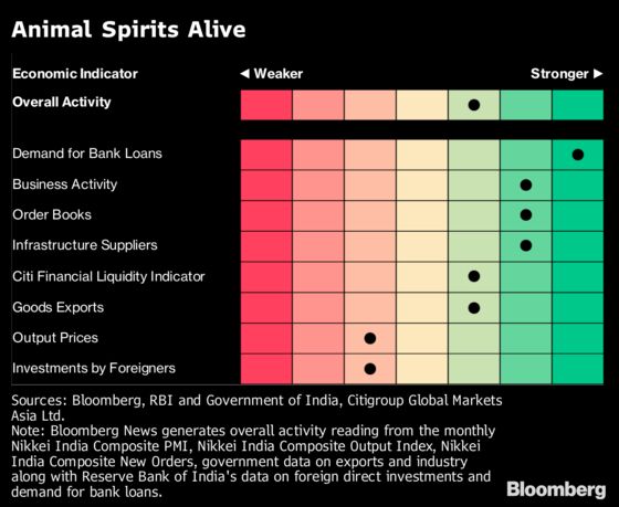 India's Growth Indicators Show Animal Spirits Very Much Alive