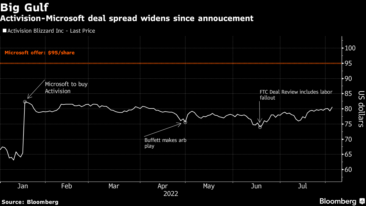 Microsoft, Once Sure of June 30 Activision Deal Close, Now Won't Say (MSFT)  - Bloomberg