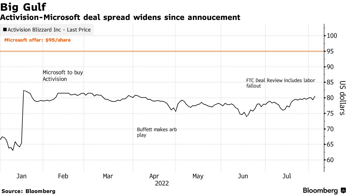 Wall Street Is Betting That Microsoft-Activision Deal Will Fail