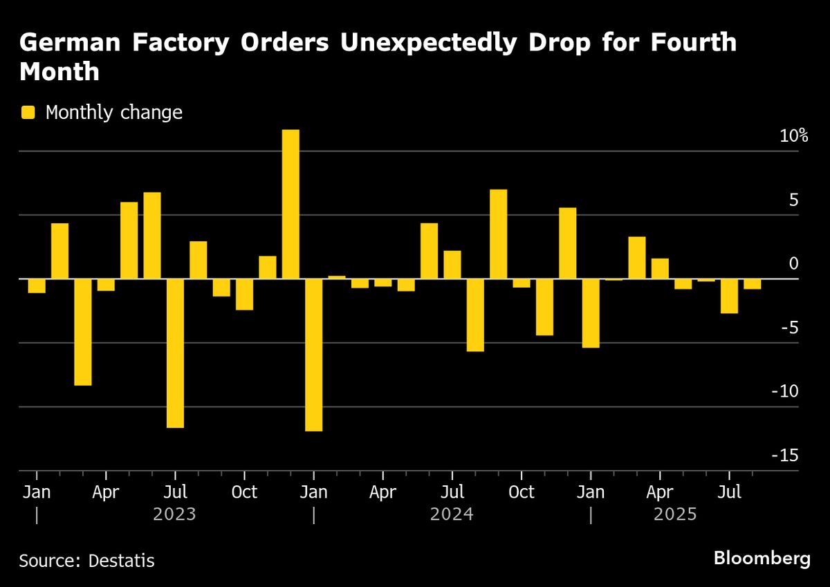 German Factory Orders Drop, Challenging Merz’s Recovery Push