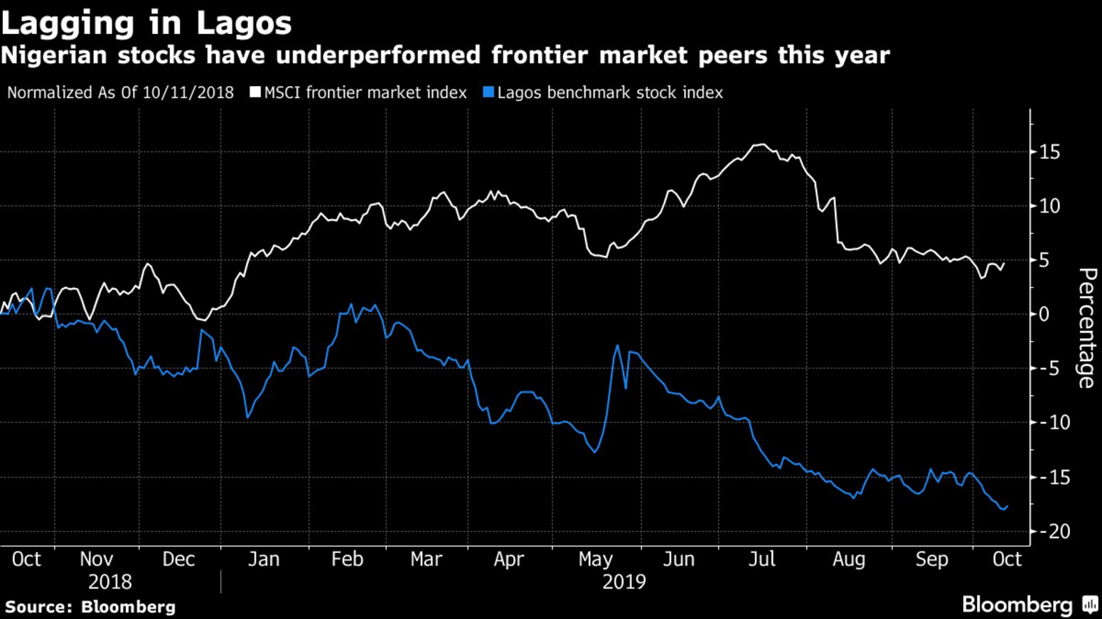 Nigerian stocks have underperformed frontier market peers this year