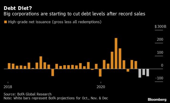 Corporate America Chips Away at a $350 Billion Debt Problem