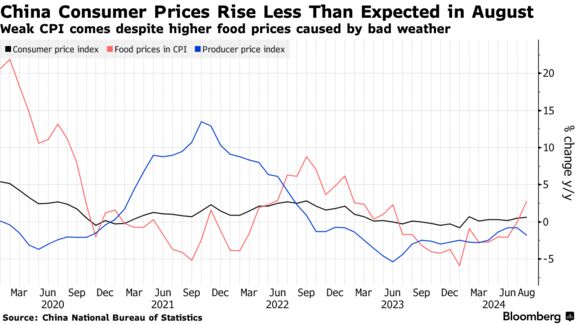 China Consumer Prices Rise Less Than Expected in August | Weak CPI comes despite higher food prices caused by bad weather