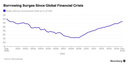 South African Government Debt as a Percentage of GDP