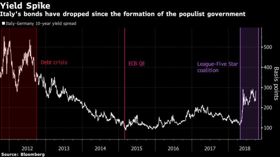 Italian Bonds Slide as Nation's Leaders Remain Defiant on Budget