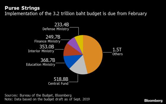 Thai Parliament Passes $106 Billion Budget in Boost for Economy