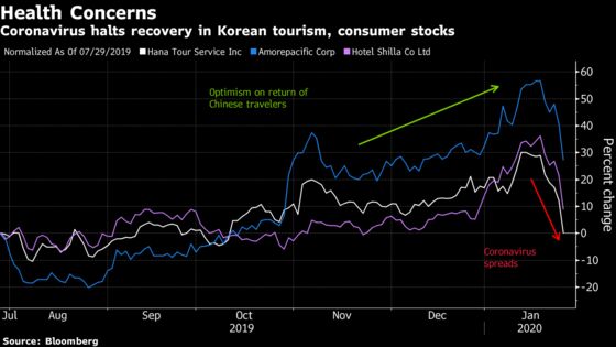 Korea Stocks Shattered as Virus Hit Extends From Tourism to Tech