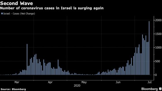 Central Banker Urges Israel to Seize Cheap Debt Opportunity