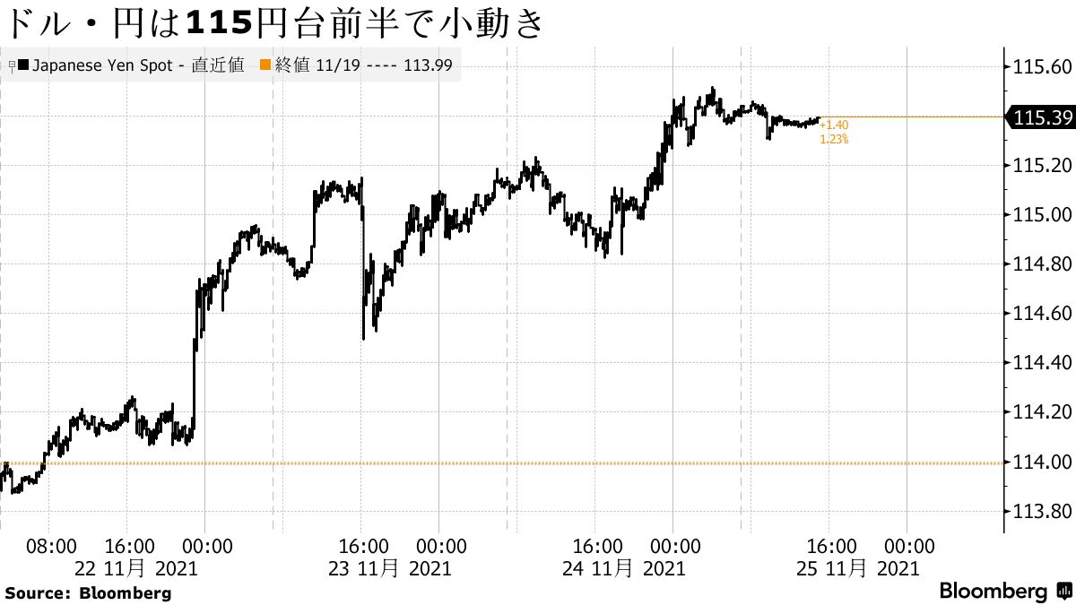 ドル・円は115円台前半、米国が感謝祭の休場で実需主導の取引 - Bloomberg