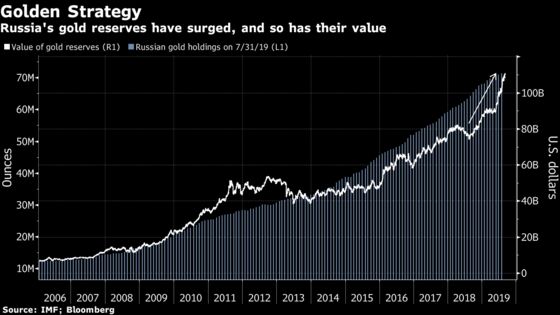 Russia’s Huge Gold Stash Is Now Worth More Than $100 Billion