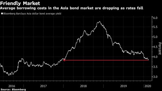 Risk Premiums on Asia Dollar Bonds Keep Dropping Despite Virus