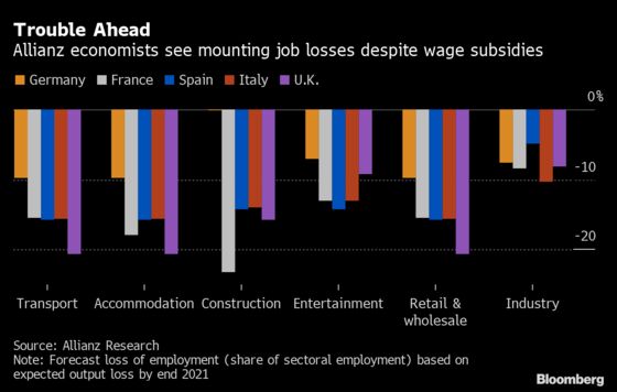 Europe’s Wage Subsidies May Not Prevent 9 Million Job Losses