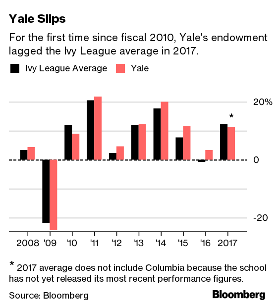 Ballooning Ivy League Endowment Forecasted To Top $1 Trillion By 2048