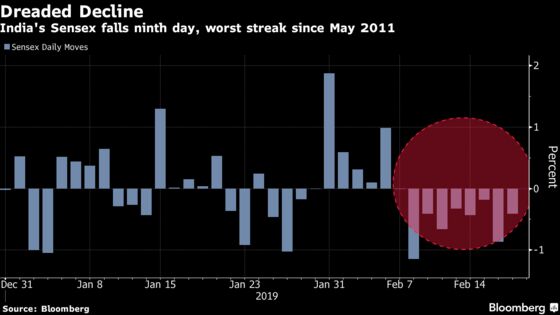 Sensex Extends Losing Streak to Nine Days, Longest Since 2011