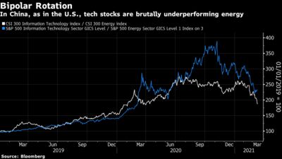 In China, as in the U.S., tech stocks are brutally underperforming energy