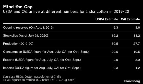 Indian Cotton Group Wrestles with U.S. Over Who Gives Better Forecasts