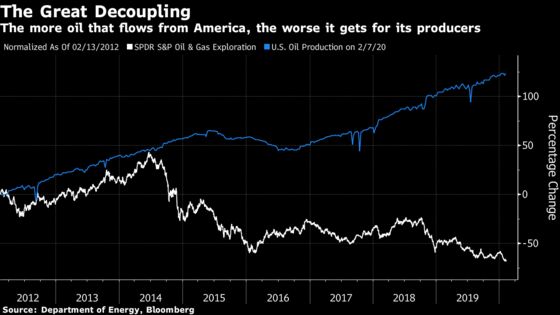 America’s Oil Boom Feels More Like Bust in the Shale Patch