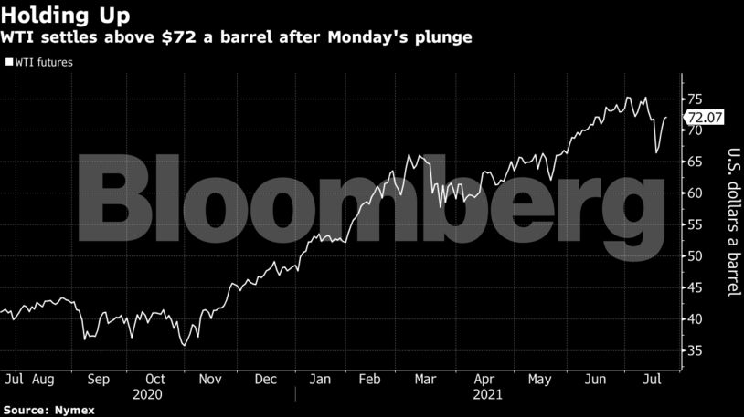 WTI settles above $72 a barrel after Monday's plunge