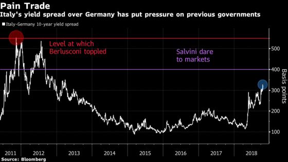 Best Hope for Italian Bonds May Be Populist Coalition's Collapse