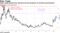 Italy's yield spread over Germany has put pressure on previous governments