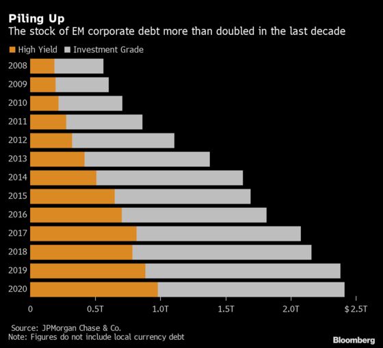 Shrinking Pool of Bad Debts Is a Good Sign for Emerging Markets