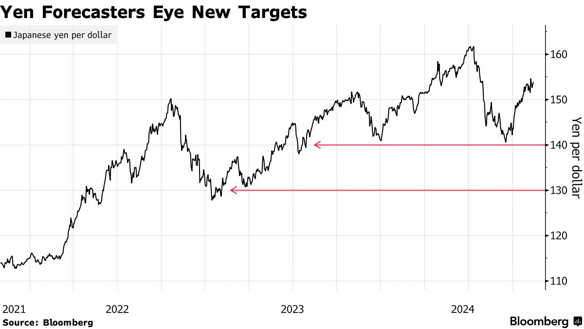 裏切り続ける円、25年こそ反発とストラテジスト予想－金利差縮小 - Bloomberg