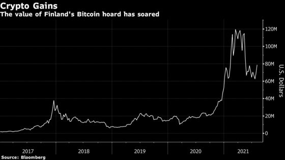 Brokers Sought for $78 Million of Bitcoin Seized in Finnish Drug Bust