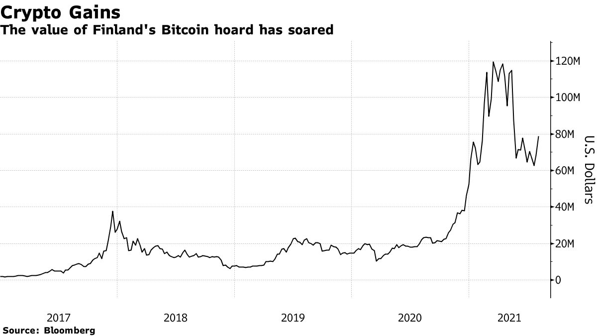 Bitcoin (BTC USD) Cryptocurrency Price News: Finland Seeks Broker to Sell  Stash - Bloomberg