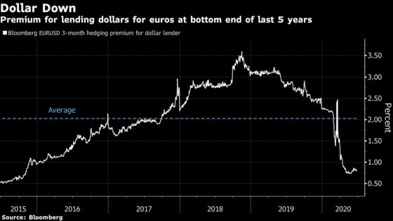 Traders Hunt Returns in Pockets of Dollar Value: Liquidity Watch