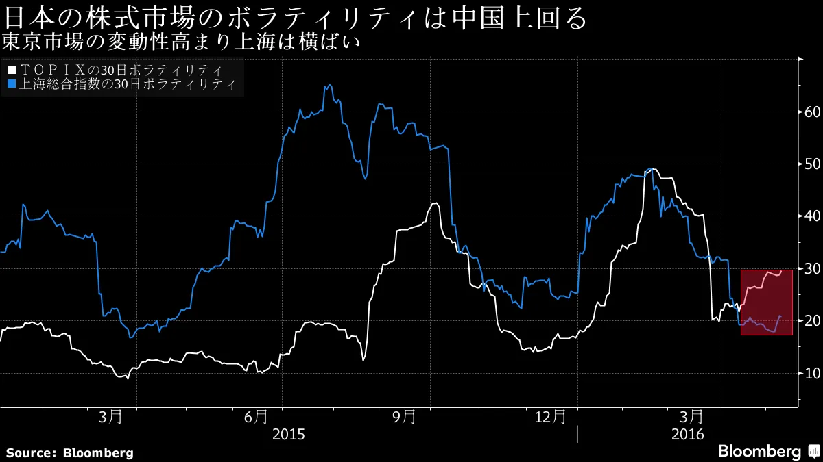 日本株のボラティリティ、上海株を上回る－チャート - Bloomberg