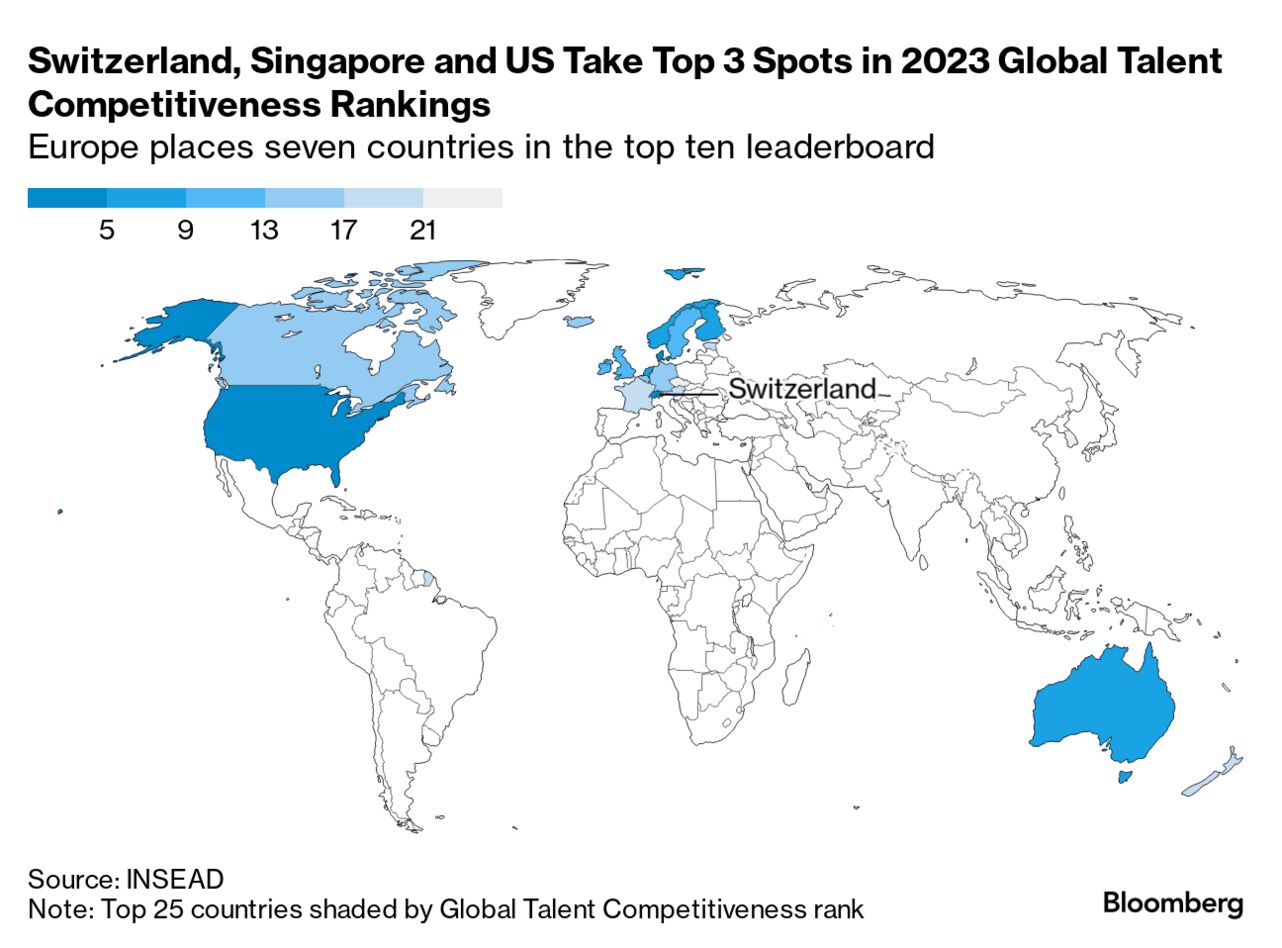 Poets&Quants for Execs  Ranking The Countries That Are The Best In The  World At Attracting — And Keeping — Talent