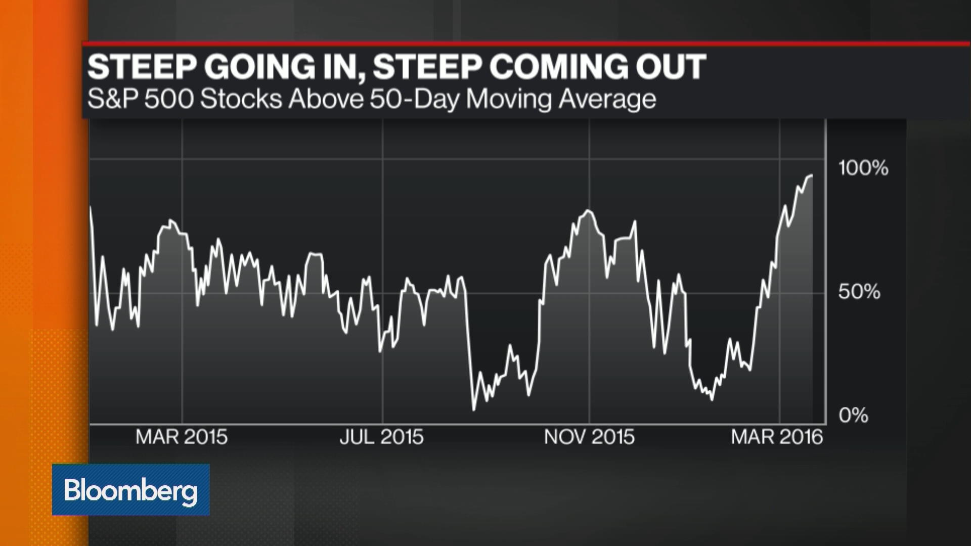 Watch Top Market Trends of the Day Bloomberg