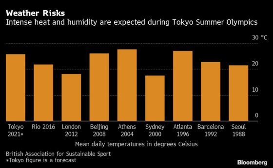 Tokyo Olympics Dubbed ‘Rings of Fire’ on Scorching Heat Threat