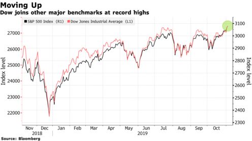 Dow joins other major benchmarks at record highs