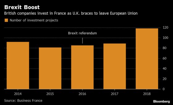 France Reaps Brexit Benefits as U.K. Investments Rise