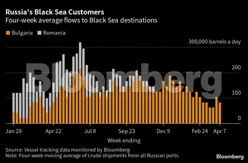 Russia's Black Sea Customers | Four-week average flows to Black Sea destinations
