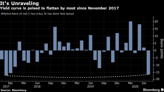 Popular U.S. Treasury Trade Is Set to Unwind by Most Since 2017