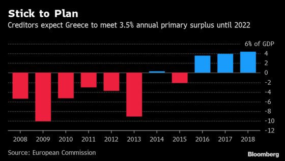 Euro Area Welcomes New Greek Government With a Budget Warning
