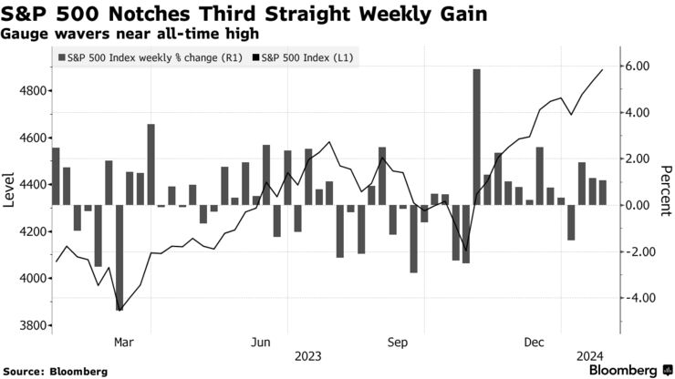 S&P 500 Notches Third Straight Weekly Gain | Gauge wavers near all-time high