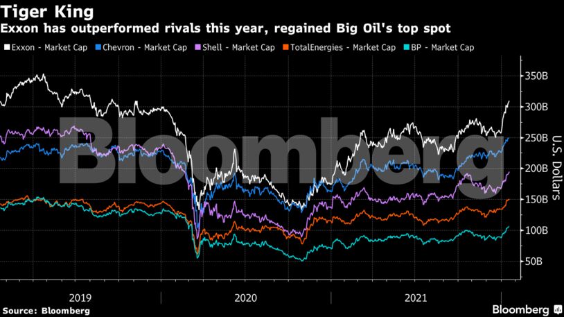 Exxon has outperformed rivals this year, regained Big Oil's top spot