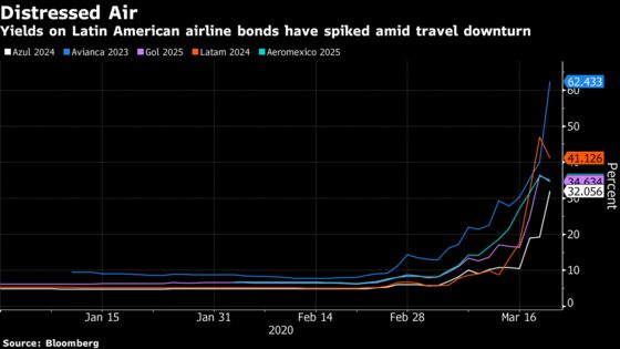 Among Worst-Hit Airlines, Investors Bet Who Will Fall First