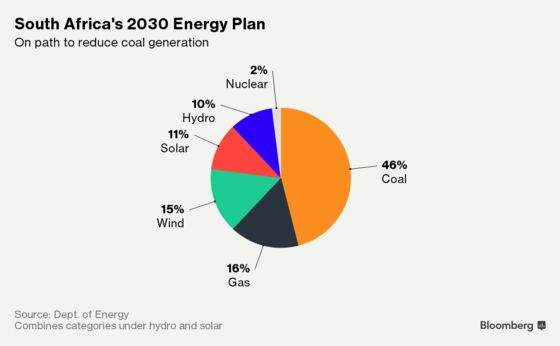 South Africa Drops Nuclear, Adds Renewables in Energy Plan
