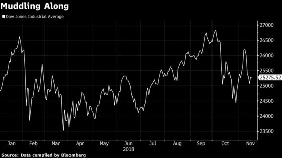 Stock Bulls Pin Hopes on a G20 Trade Truce Paving Way for Rally