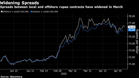 India to Take on Offshore Currency Markets Amid Virus Tumult