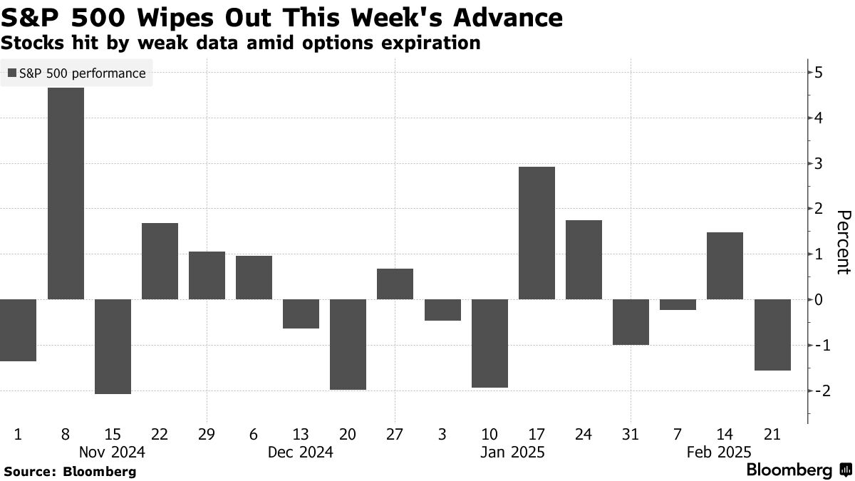 S&P 500 Wipes Out This Week's Advance | Stocks hit by weak data amid options expiration