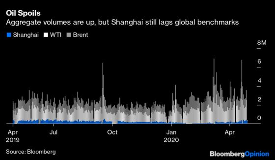 Wild Oil Markets Leave Shanghai a Little Dizzy
