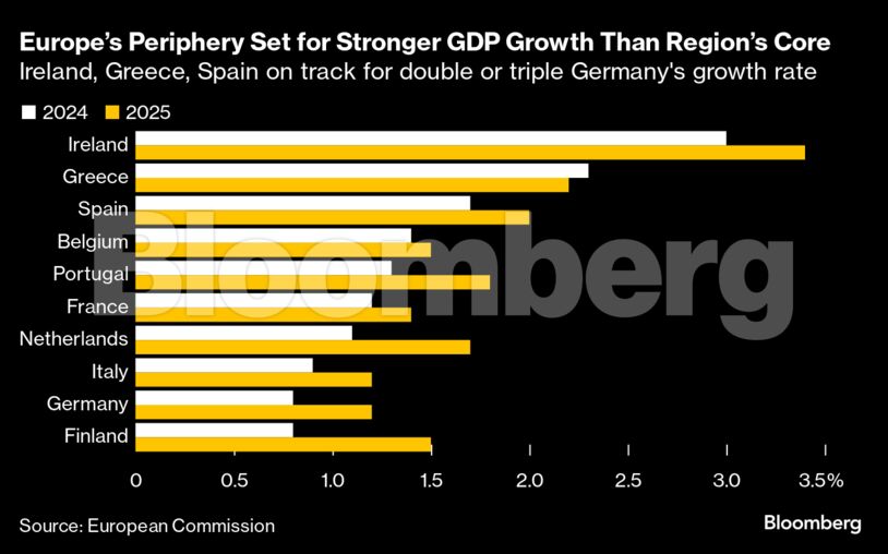Europe’s Periphery Set for Stronger GDP Growth Than Region’s Core | Ireland, Greece, Spain on track for double or triple Germany's growth rate