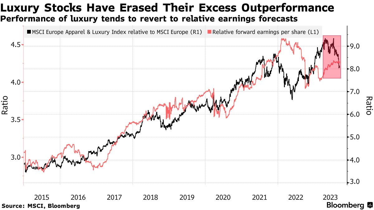 Europe's Luxury stocks at risk of going out of style