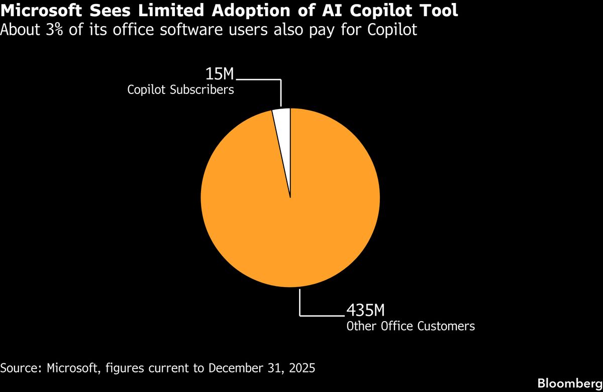 Microsoft Hit ‘Audacious’ Copilot Goals After Analyst Input