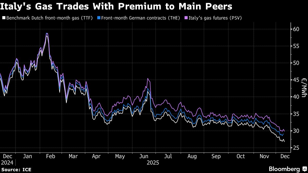 Italy Eyes €1.6 Billion Cut to Energy Bills by Curbing Gas Price